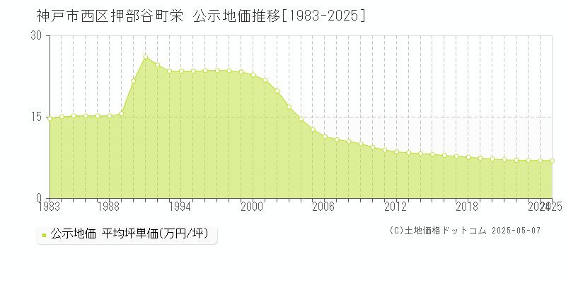 神戸市西区押部谷町栄の地価公示推移グラフ 