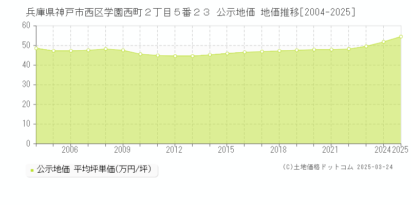兵庫県神戸市西区学園西町２丁目５番２３ 公示地価 地価推移[2004-2025]