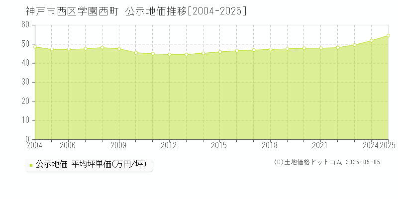 学園西町(神戸市西区)の公示地価推移グラフ(坪単価)[2004-2025年]