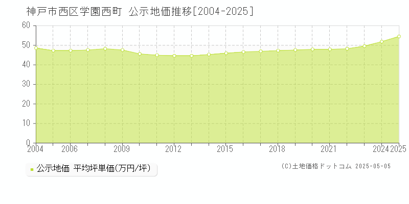 神戸市西区学園西町の地価公示推移グラフ 