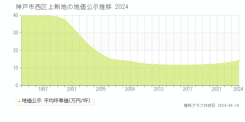 神戸市西区上新地の地価公示推移グラフ 