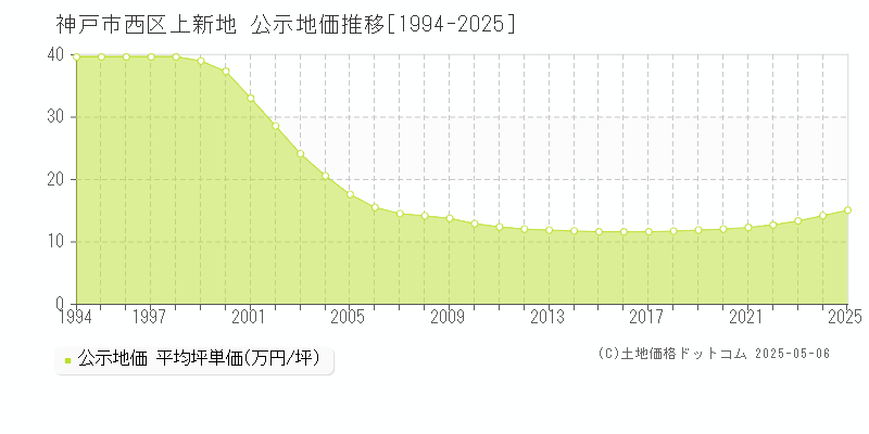 上新地(神戸市西区)の公示地価推移グラフ(坪単価)[1994-2025年]