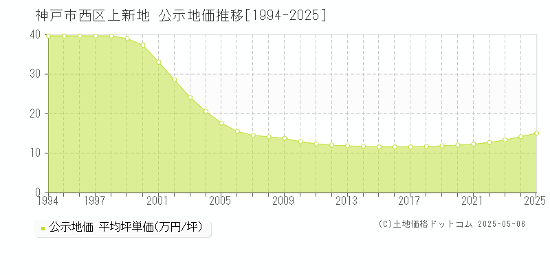 神戸市西区上新地の地価公示推移グラフ 