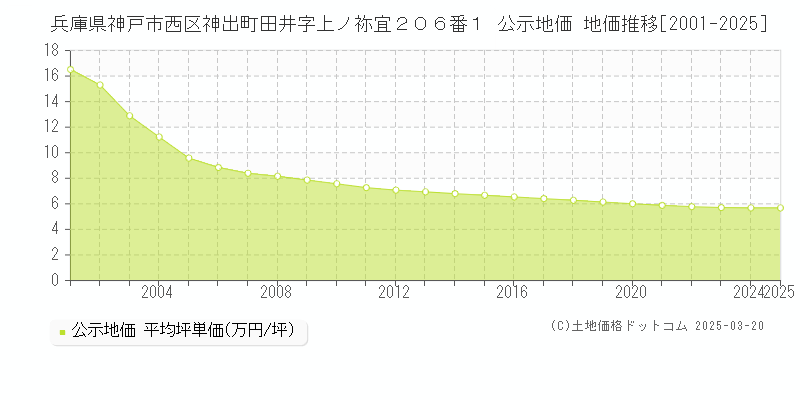 兵庫県神戸市西区神出町田井字上ノ祢宜２０６番１ 公示地価 地価推移[2001-2025]