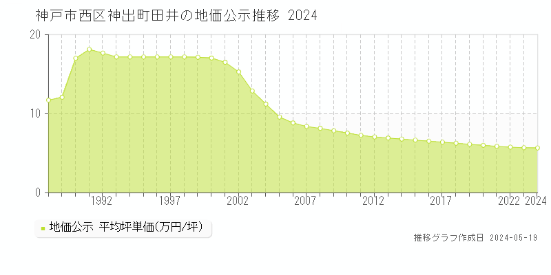 神戸市西区神出町田井の地価公示推移グラフ 