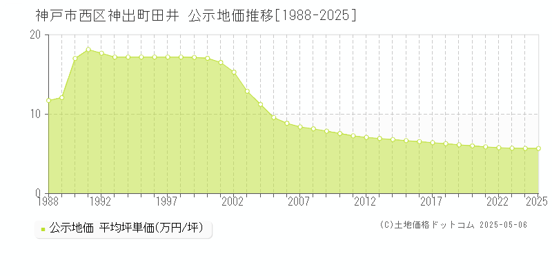 神出町田井(神戸市西区)の公示地価推移グラフ(坪単価)[1988-2025年]