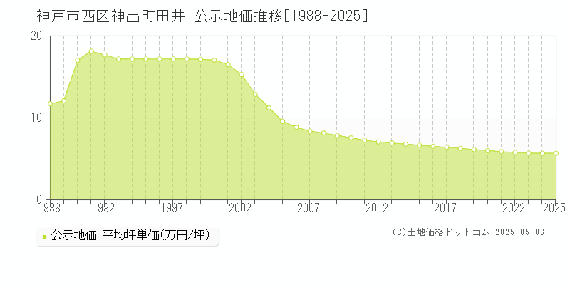 神戸市西区神出町田井の地価公示推移グラフ 