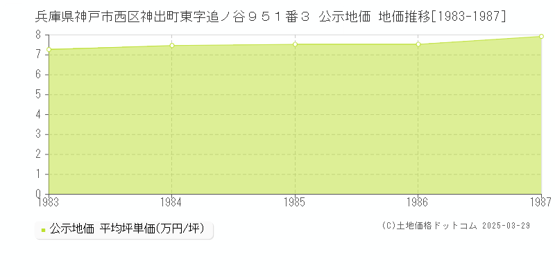 兵庫県神戸市西区神出町東字追ノ谷９５１番３ 公示地価 地価推移[1983-1987]