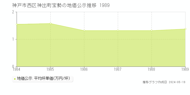 神戸市西区神出町宝勢の地価公示推移グラフ 
