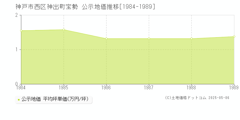 神出町宝勢(神戸市西区)の公示地価推移グラフ(坪単価)[1984-1989年]