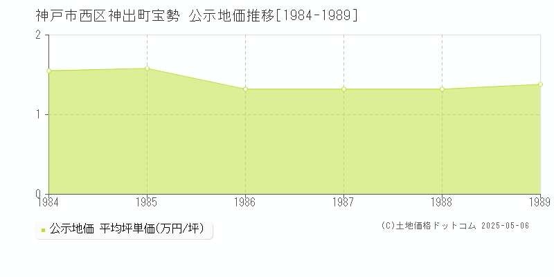 神戸市西区神出町宝勢の地価公示推移グラフ 