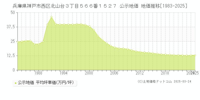 兵庫県神戸市西区北山台３丁目５６６番１５２７ 公示地価 地価推移[1983-2025]