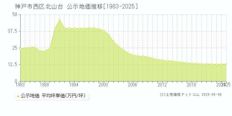 北山台(神戸市西区)の公示地価推移グラフ(坪単価)[1983-2025年]