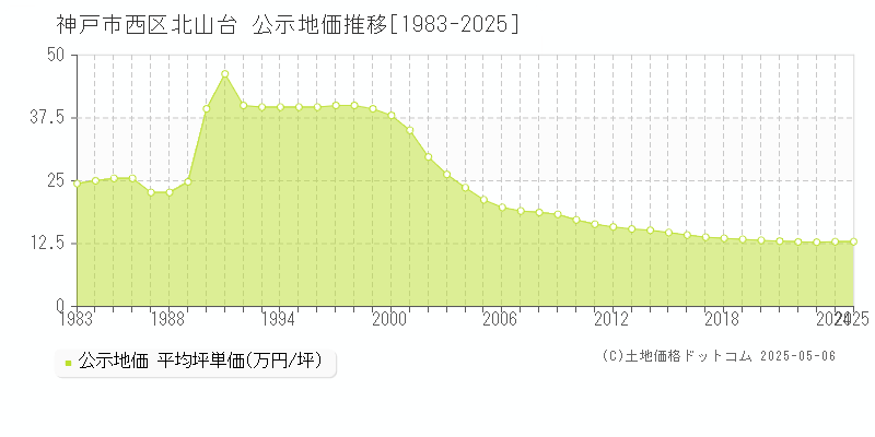 神戸市西区北山台の地価公示推移グラフ 