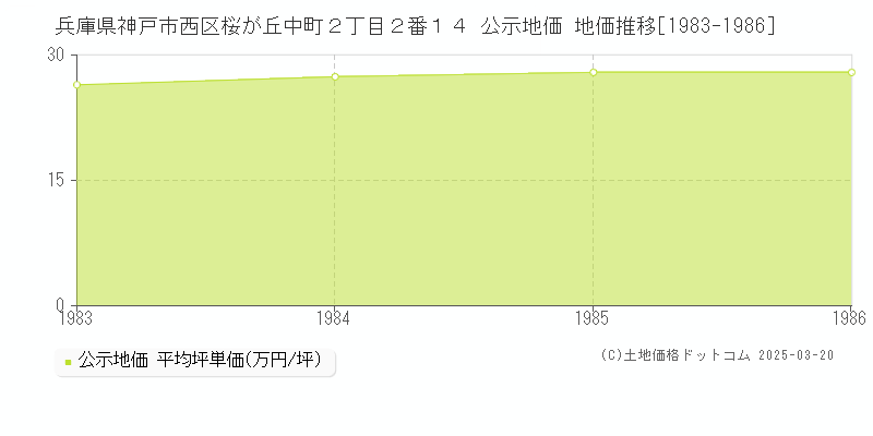兵庫県神戸市西区桜が丘中町２丁目２番１４ 公示地価 地価推移[1983-1986]