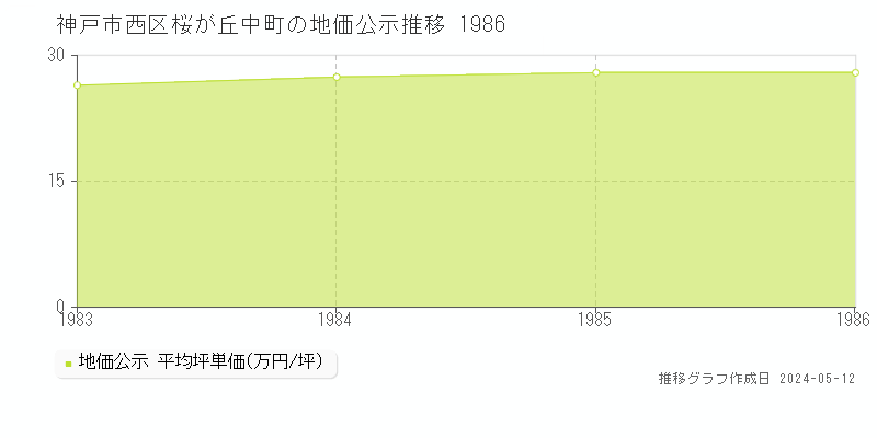 神戸市西区桜が丘中町の地価公示推移グラフ 