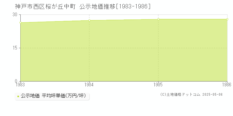 桜が丘中町(神戸市西区)の公示地価推移グラフ(坪単価)[1983-1986年]