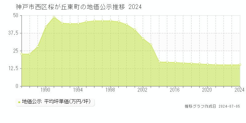 神戸市西区桜が丘東町の地価公示推移グラフ 