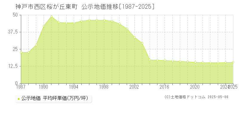 桜が丘東町(神戸市西区)の公示地価推移グラフ(坪単価)[1987-2025年]