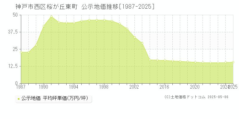 神戸市西区桜が丘東町の地価公示推移グラフ 