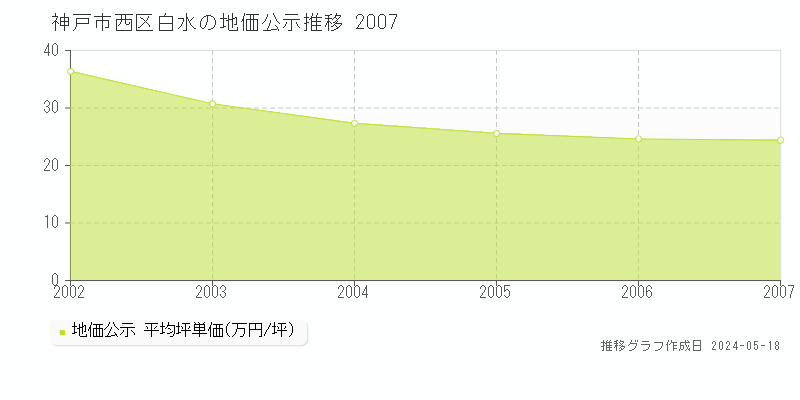 神戸市西区白水の地価公示推移グラフ 