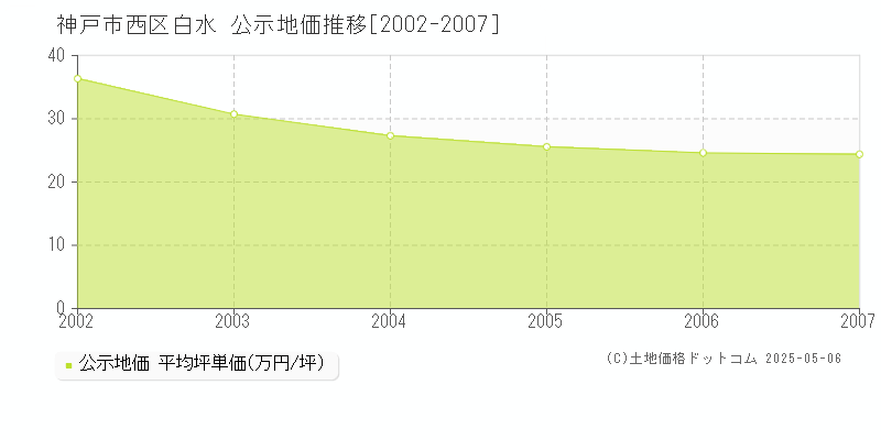 白水(神戸市西区)の公示地価推移グラフ(坪単価)[2002-2007年]