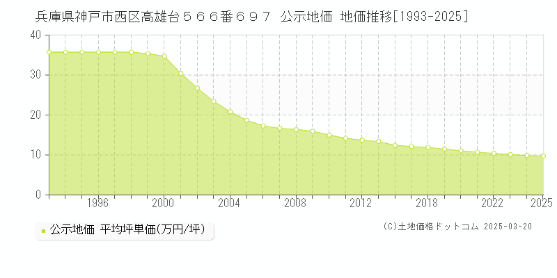 兵庫県神戸市西区高雄台５６６番６９７ 公示地価 地価推移[1993-2025]