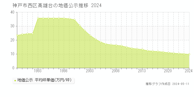 神戸市西区高雄台の地価公示推移グラフ 