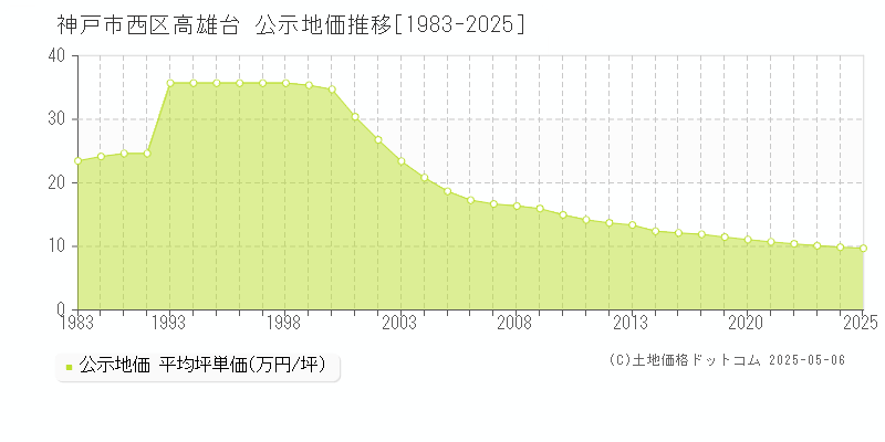 高雄台(神戸市西区)の公示地価推移グラフ(坪単価)[1983-2025年]
