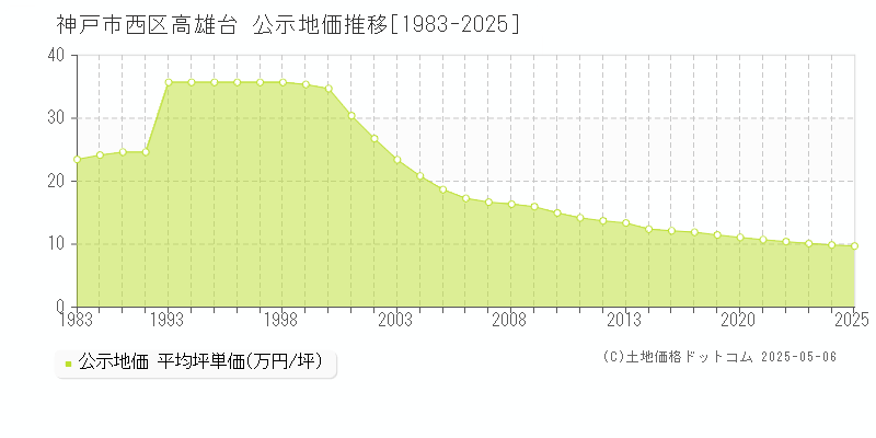 神戸市西区高雄台の地価公示推移グラフ 