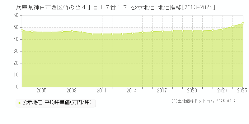 兵庫県神戸市西区竹の台４丁目１７番１７ 公示地価 地価推移[2003-2025]