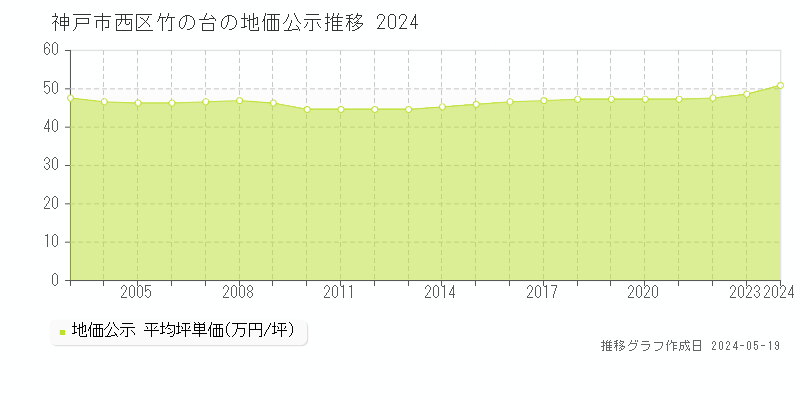 神戸市西区竹の台の地価公示推移グラフ 
