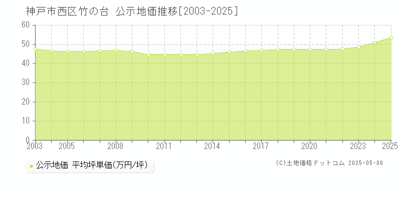竹の台(神戸市西区)の公示地価推移グラフ(坪単価)[2003-2025年]