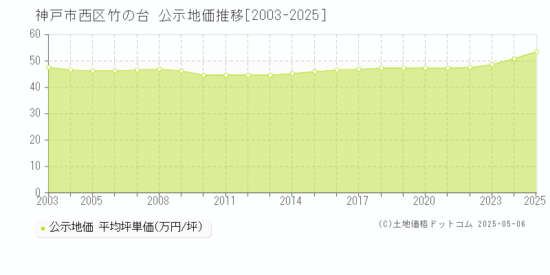 神戸市西区竹の台の地価公示推移グラフ 