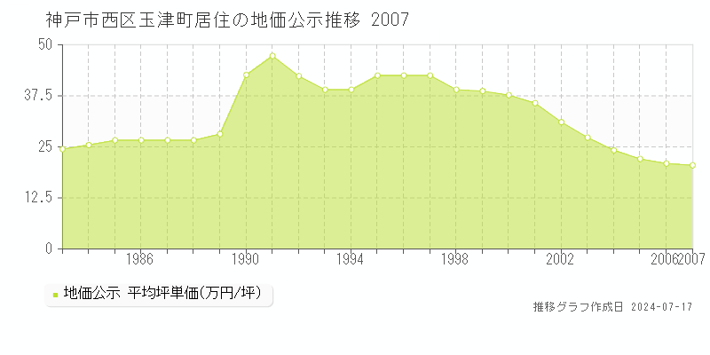 神戸市西区玉津町居住の地価公示推移グラフ 