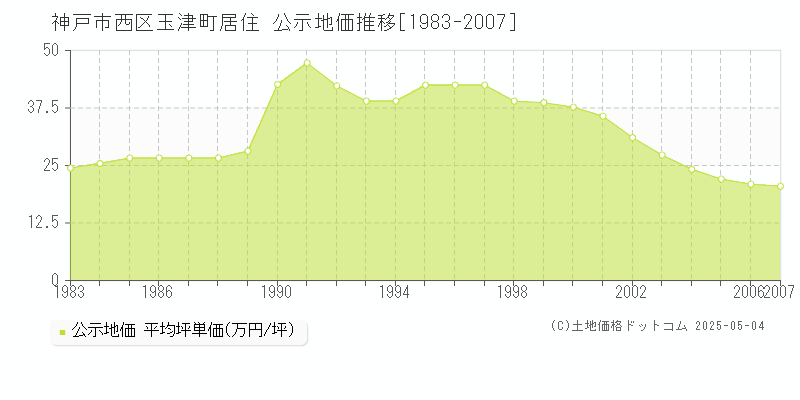 玉津町居住(神戸市西区)の公示地価推移グラフ(坪単価)[1983-2007年]