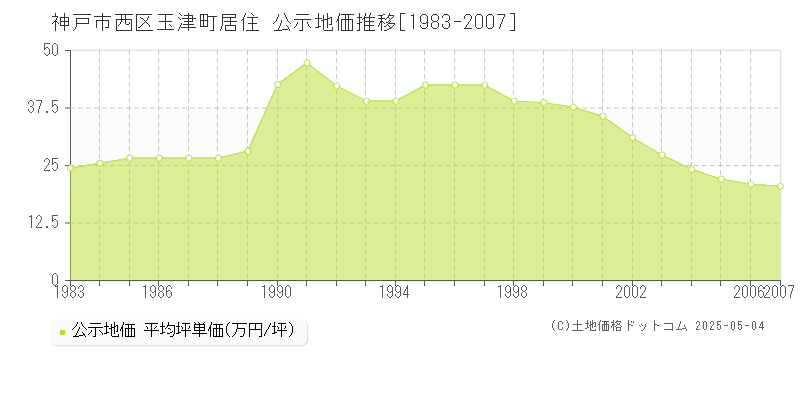 神戸市西区玉津町居住の地価公示推移グラフ 