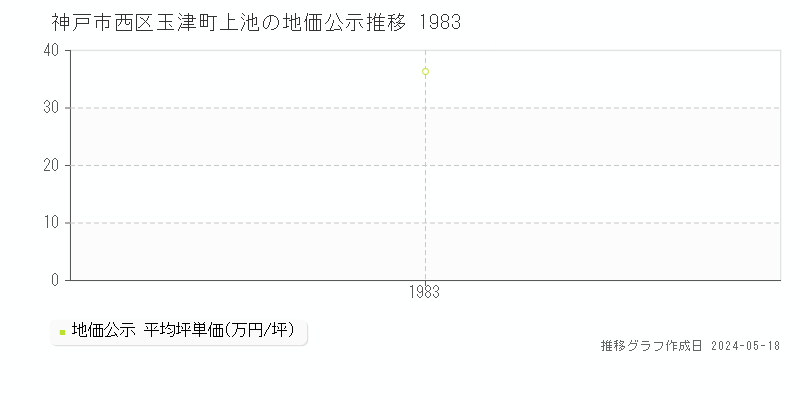 神戸市西区玉津町上池の地価公示推移グラフ 