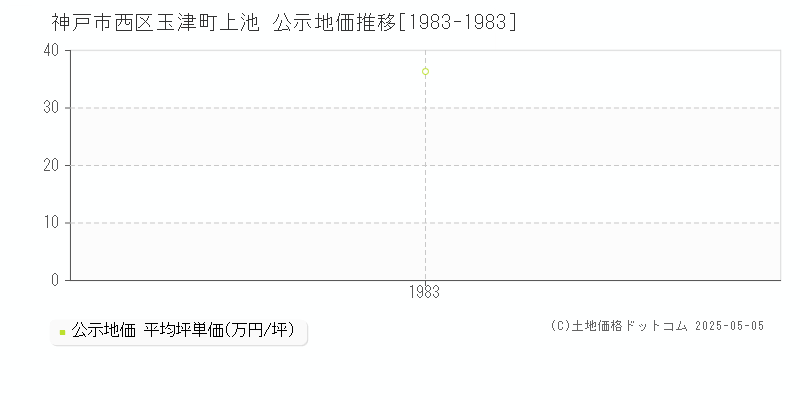 玉津町上池(神戸市西区)の公示地価推移グラフ(坪単価)