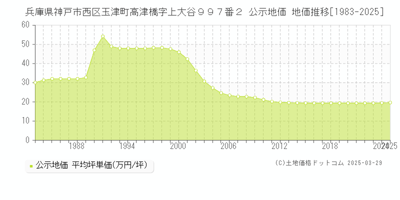 兵庫県神戸市西区玉津町高津橋字上大谷９９７番２ 公示地価 地価推移[1983-2025]