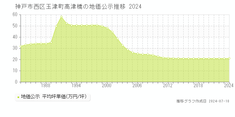 神戸市西区玉津町高津橋の地価公示推移グラフ 