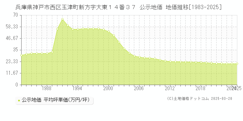 兵庫県神戸市西区玉津町新方字大東１４番３７ 公示地価 地価推移[1983-2025]