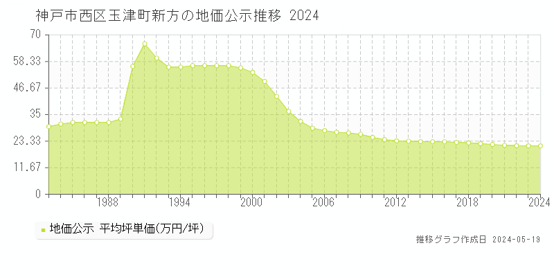神戸市西区玉津町新方の地価公示推移グラフ 
