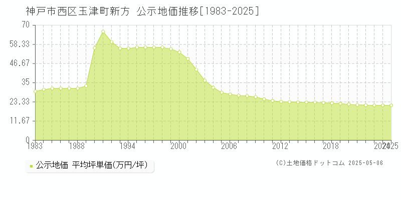 玉津町新方(神戸市西区)の公示地価推移グラフ(坪単価)[1983-2025年]