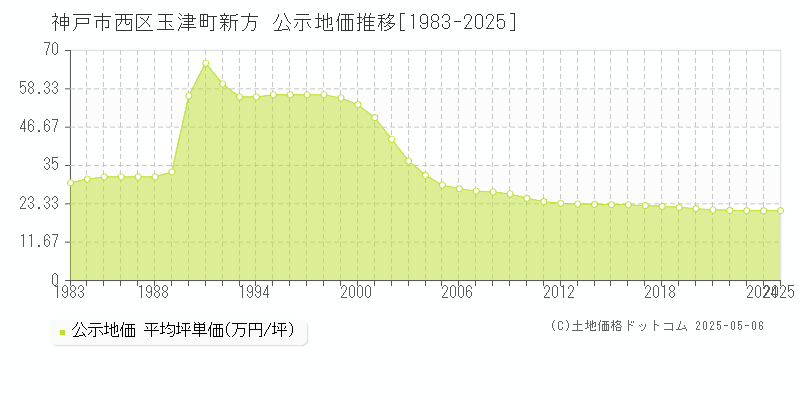 神戸市西区玉津町新方の地価公示推移グラフ 