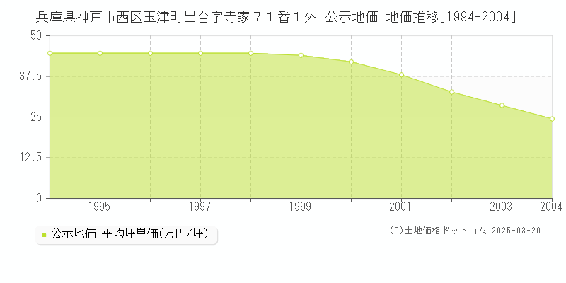 兵庫県神戸市西区玉津町出合字寺家７１番１外 公示地価 地価推移[1994-2004]