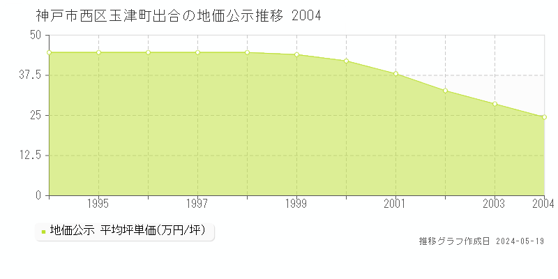 神戸市西区玉津町出合の地価公示推移グラフ 