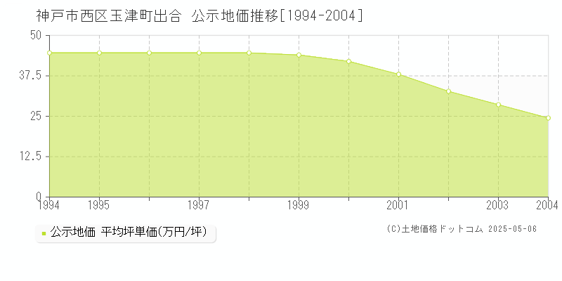 玉津町出合(神戸市西区)の公示地価推移グラフ(坪単価)[1994-2004年]