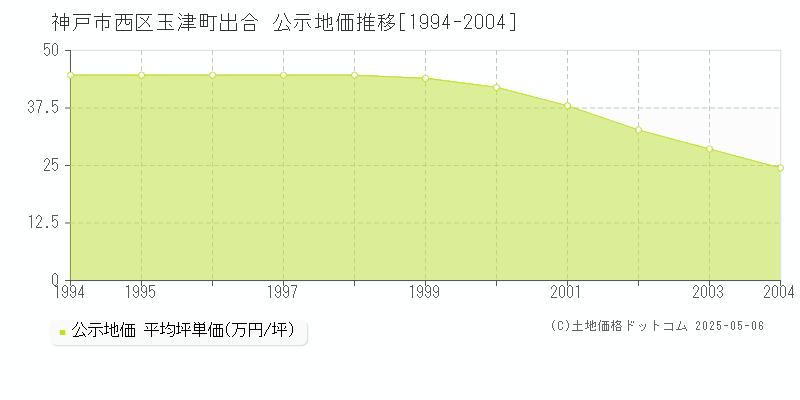 神戸市西区玉津町出合の地価公示推移グラフ 