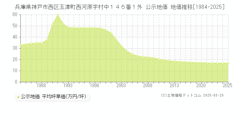 兵庫県神戸市西区玉津町西河原字村中１４５番１外 公示地価 地価推移[1984-2025]